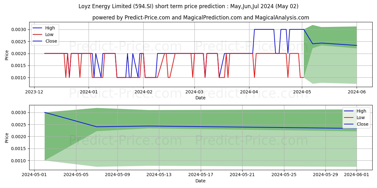 $ CWX Global stock short term price prediction: May,Jun,Jul 2024|594.SI: 0.0039