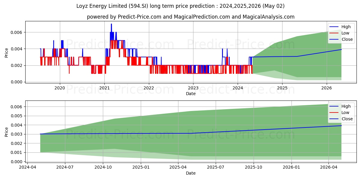 $ CWX Global stock long term price prediction: 2024,2025,2026|594.SI: 0.0025