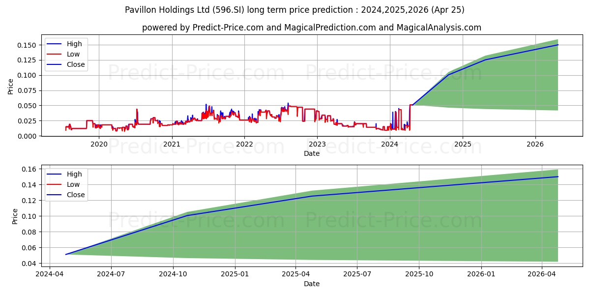 Pavillon stock long term price prediction: 2024,2025,2026|596.SI: 0.0206