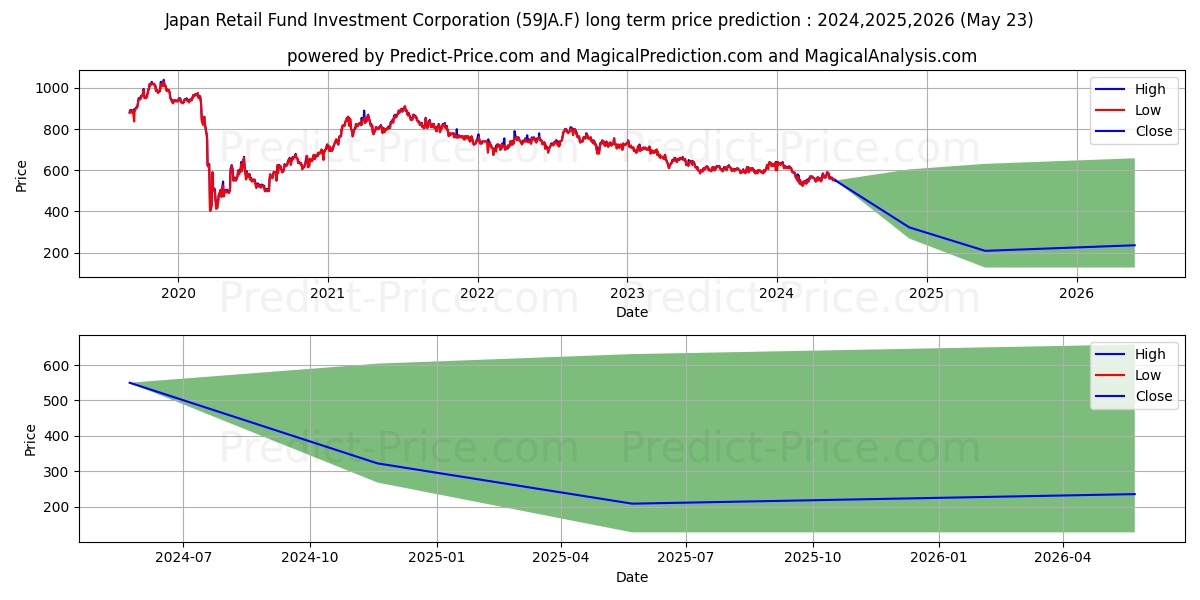 JAPAN METROPOLITAN FD.INV stock long term price prediction: 2024,2025,2026|59JA.F: 631.8282
