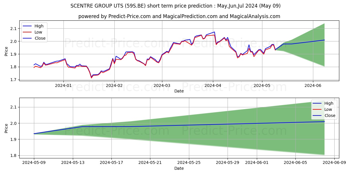 SCENTRE GROUP UTS stock short term price prediction: May,Jun,Jul 2024|59S.BE: 2.73