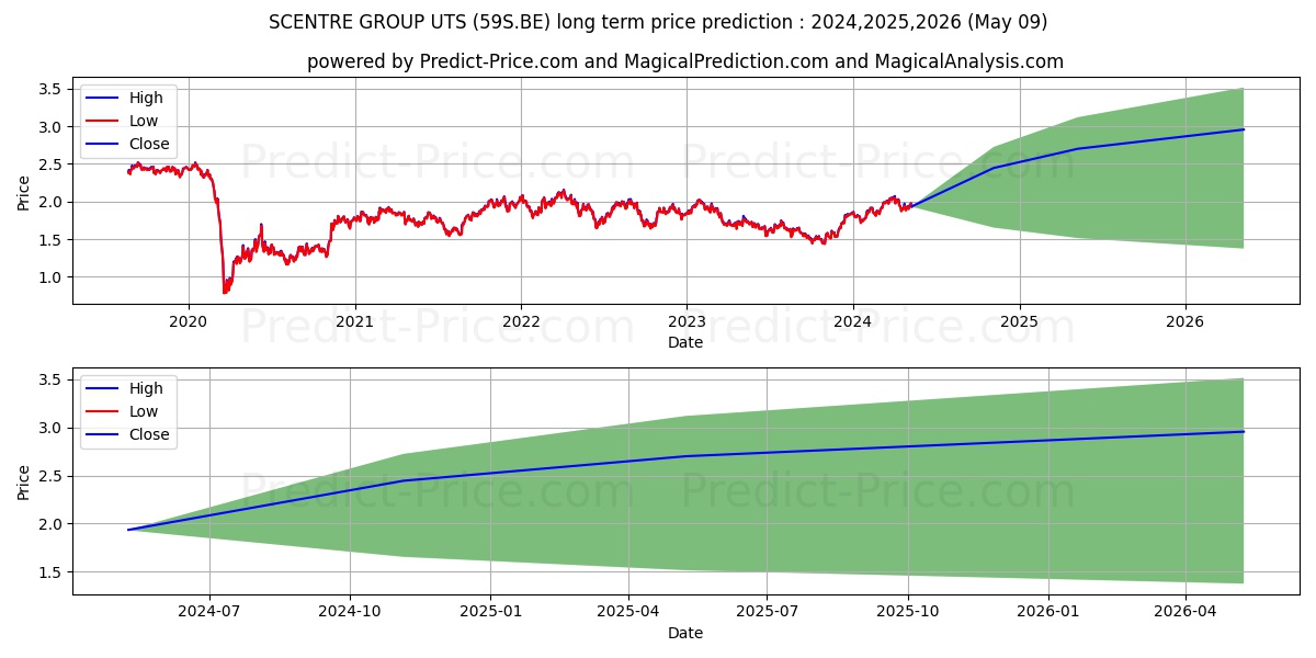 SCENTRE GROUP UTS stock long term price prediction: 2024,2025,2026|59S.BE: 2.7876