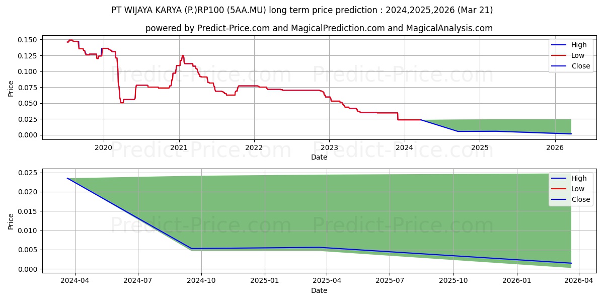 PT WIJAYA KARYA (P.)RP100 stock long term price prediction: 2024,2025,2026|5AA.MU: 0.0241