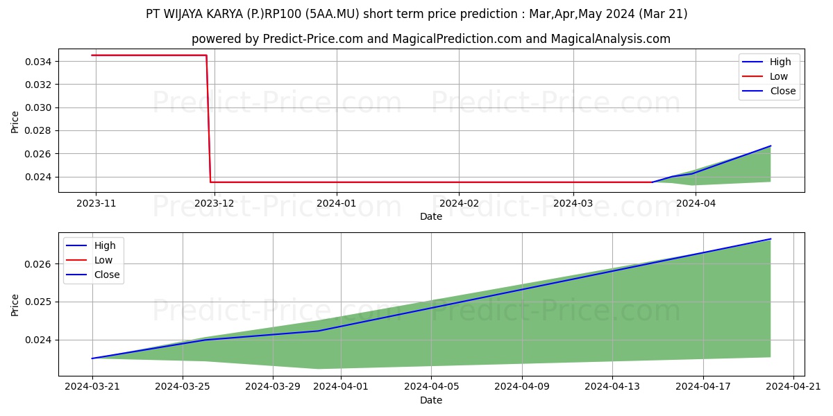 PT WIJAYA KARYA (P.)RP100 stock short term price prediction: Apr,May,Jun 2024|5AA.MU: 0.024