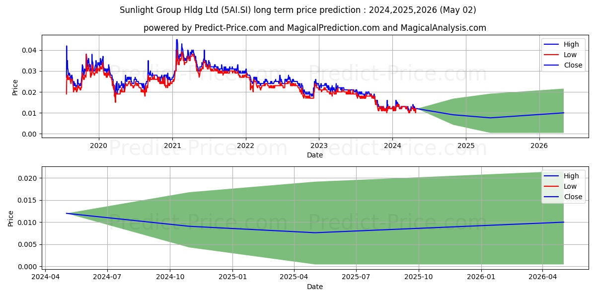 $ P5 Capital stock long term price prediction: 2024,2025,2026|5AI.SI: 0.0155