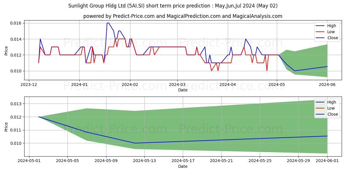 $ P5 Capital stock short term price prediction: May,Jun,Jul 2024|5AI.SI: 0.016
