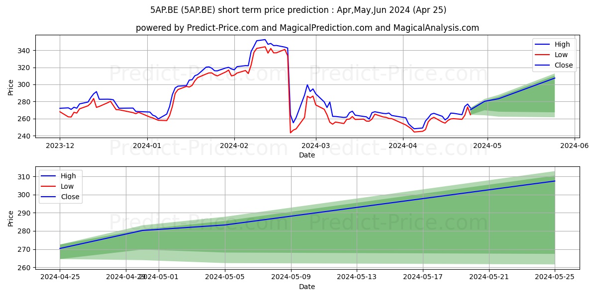 PALO ALTO NETWKS DL-,0001 stock short term price prediction: Apr,May,Jun 2024|5AP.BE: 627.16