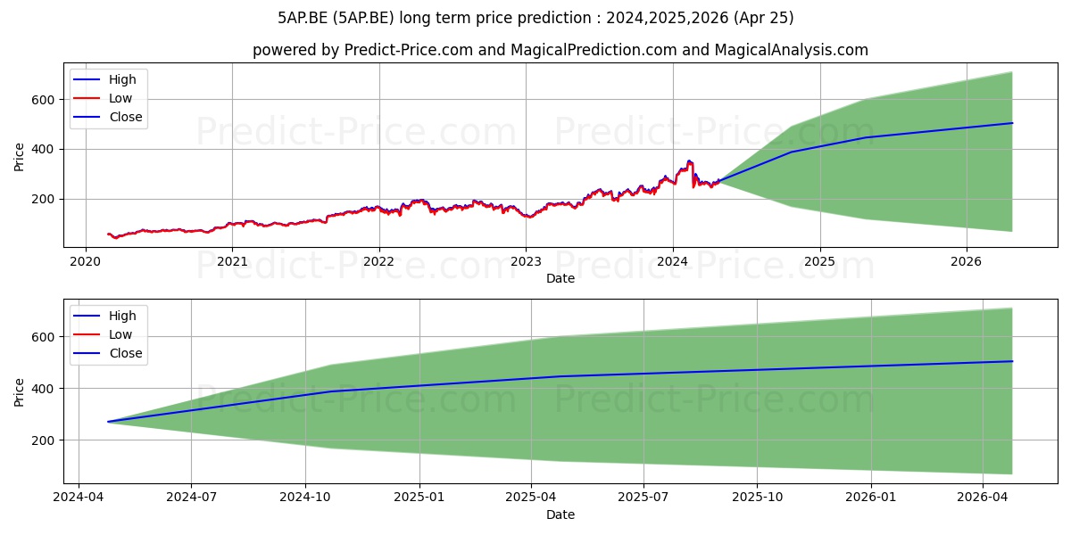 PALO ALTO NETWKS DL-,0001 stock long term price prediction: 2024,2025,2026|5AP.BE: 472.3891
