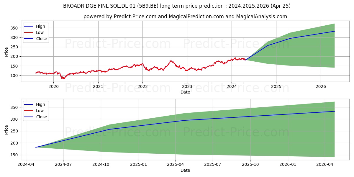 BROADRIDGE FINL SOL.DL-01 stock long term price prediction: 2024,2025,2026|5B9.BE: 283.0897