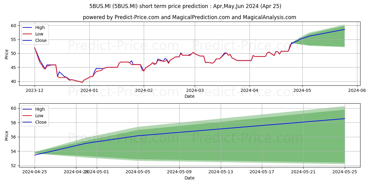 WISDOMTREE BUND 10Y 5X DAILY SH stock short term price prediction: May,Jun,Jul 2024|5BUS.MI: 80.231