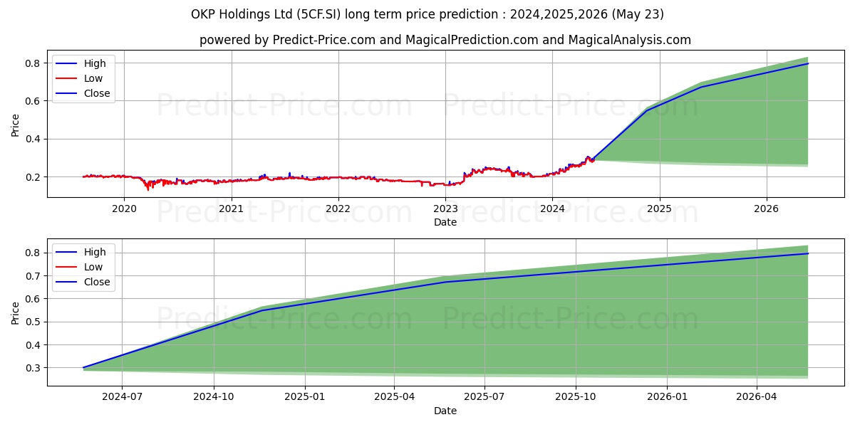 OKP Holdings Ltd stock long term price prediction: 2024,2025,2026|5CF.SI: 0.5212
