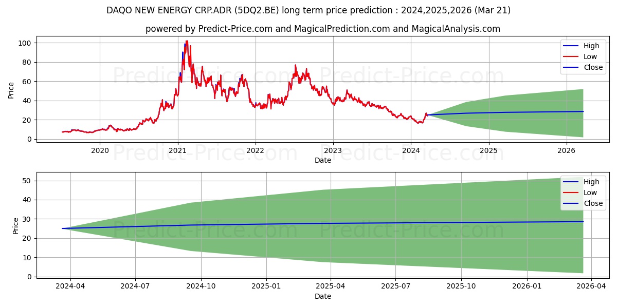 DAQO NEW ENERGY CRP.ADR 5 stock long term price prediction: 2024,2025,2026|5DQ2.BE: 25.8298