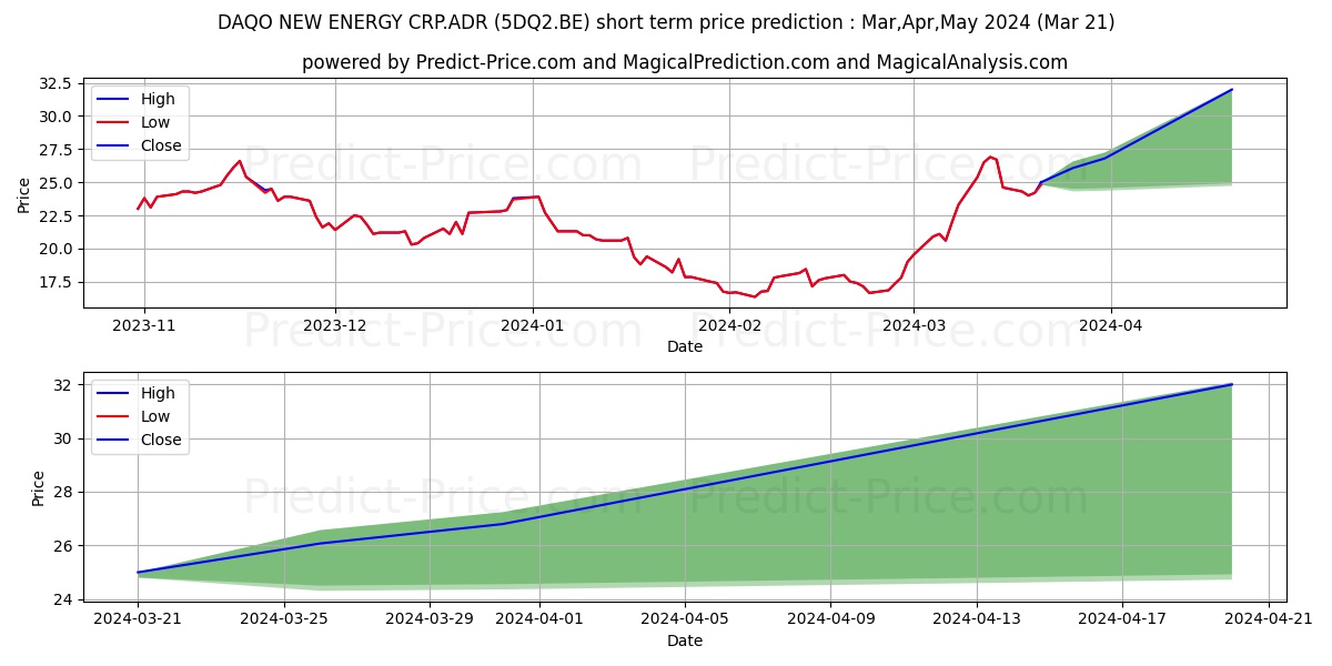 DAQO NEW ENERGY CRP.ADR 5 stock short term price prediction: Apr,May,Jun 2024|5DQ2.BE: 25.83