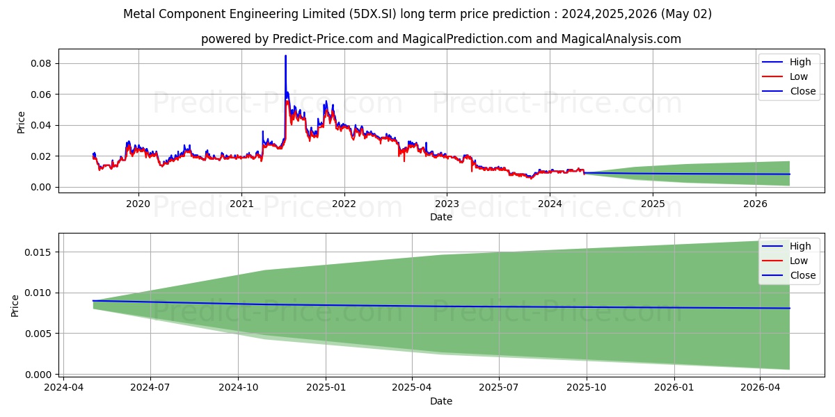 $ Metal Component stock long term price prediction: 2024,2025,2026|5DX.SI: 0.0178