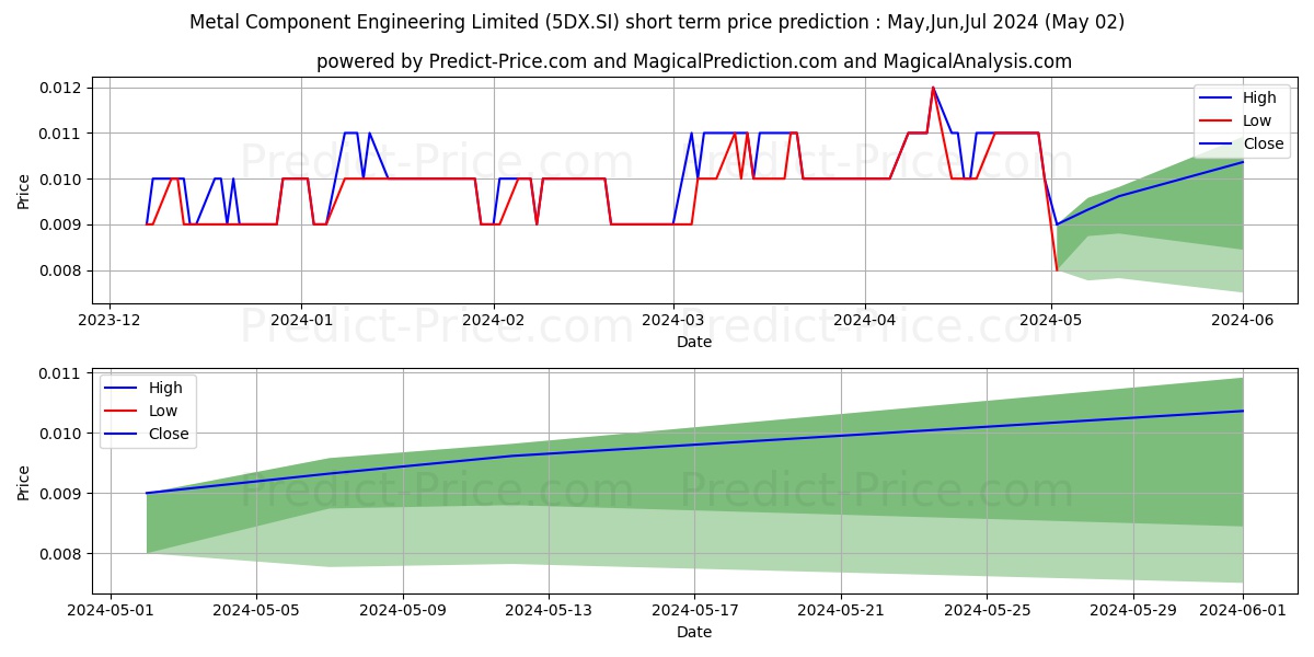 $ Metal Component stock short term price prediction: May,Jun,Jul 2024|5DX.SI: 0.018