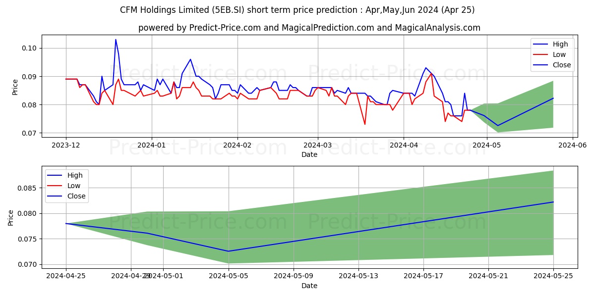 $ CFM stock short term price prediction: Mar,Apr,May 2024|5EB.SI: 0.109