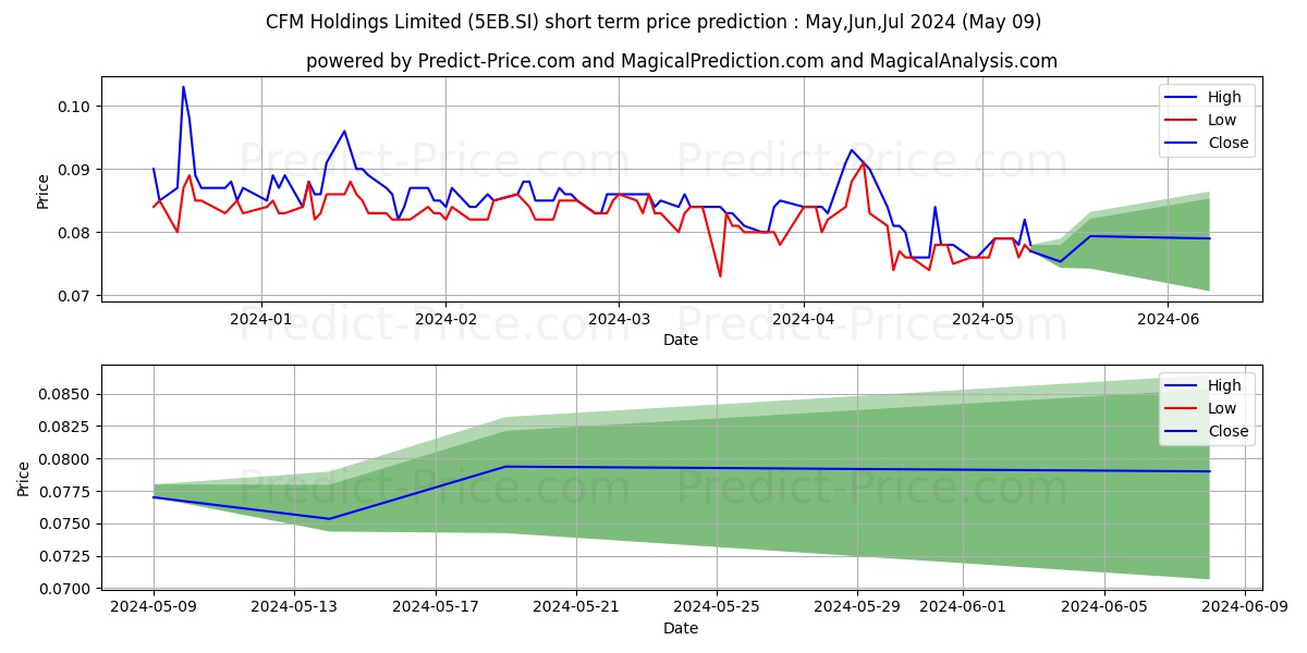 $ CFM stock short term price prediction: May,Jun,Jul 2024|5EB.SI: 0.108