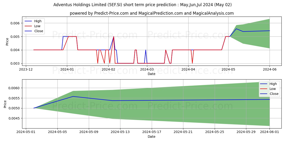 $ Adventus stock short term price prediction: May,Jun,Jul 2024|5EF.SI: 0.0046