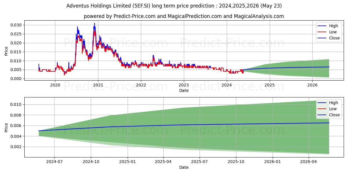 $ Adventus stock long term price prediction: 2024,2025,2026|5EF.SI: 0.0042