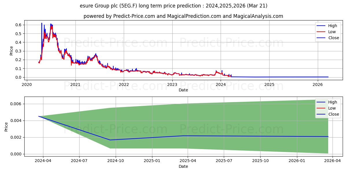 EVERGOLD CORP. stock long term price prediction: 2024,2025,2026|5EG.F: 0.0245