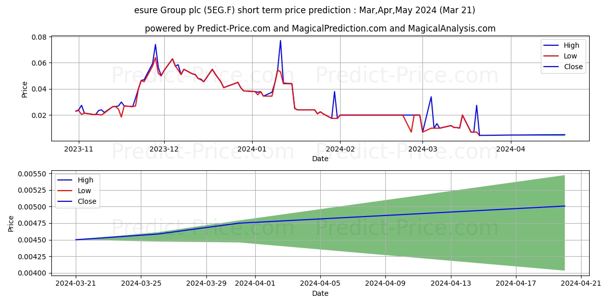 EVERGOLD CORP. stock short term price prediction: Apr,May,Jun 2024|5EG.F: 0.025