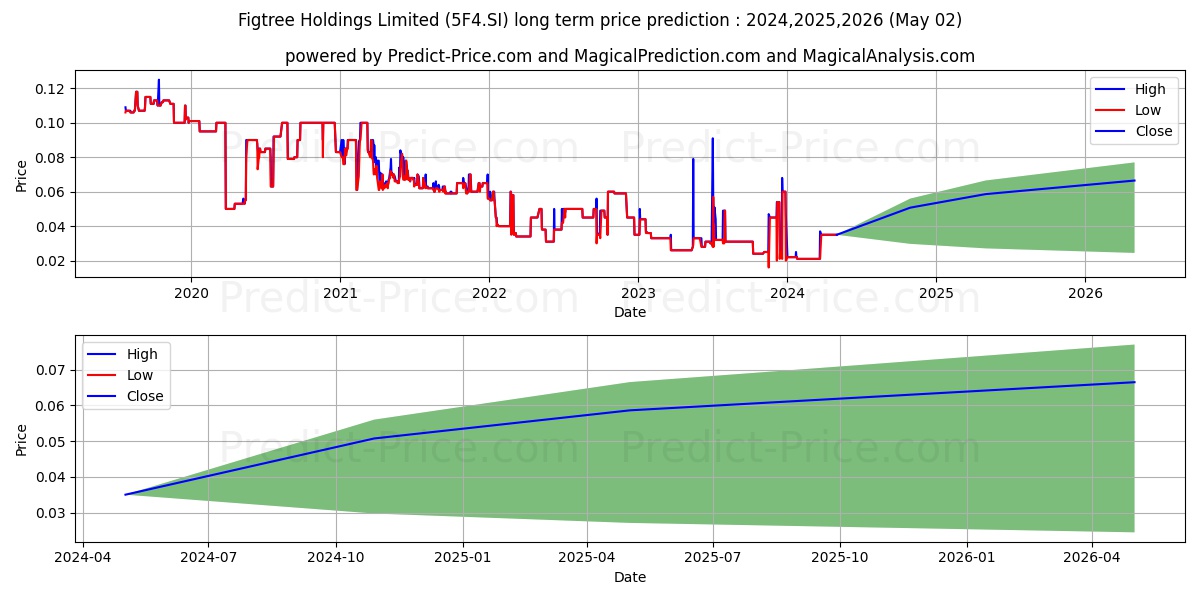 $ Figtree stock long term price prediction: 2024,2025,2026|5F4.SI: 0.0375