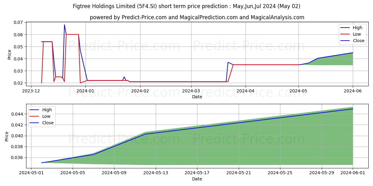 $ Figtree stock short term price prediction: May,Jun,Jul 2024|5F4.SI: 0.037
