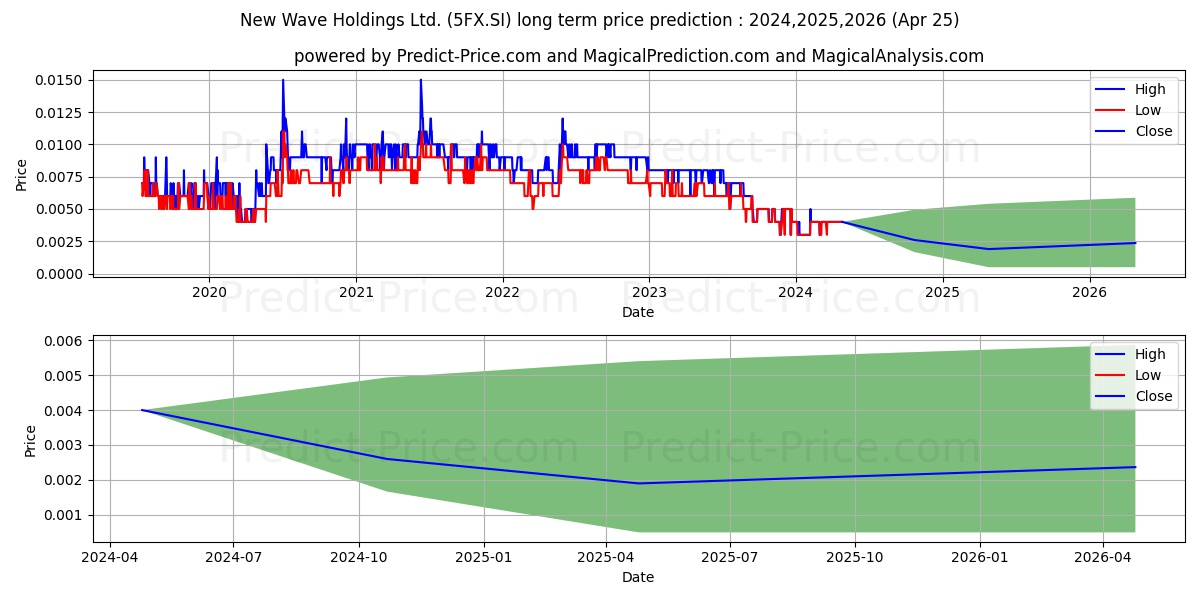 $ New Wave stock long term price prediction: 2024,2025,2026|5FX.SI: 0.005
