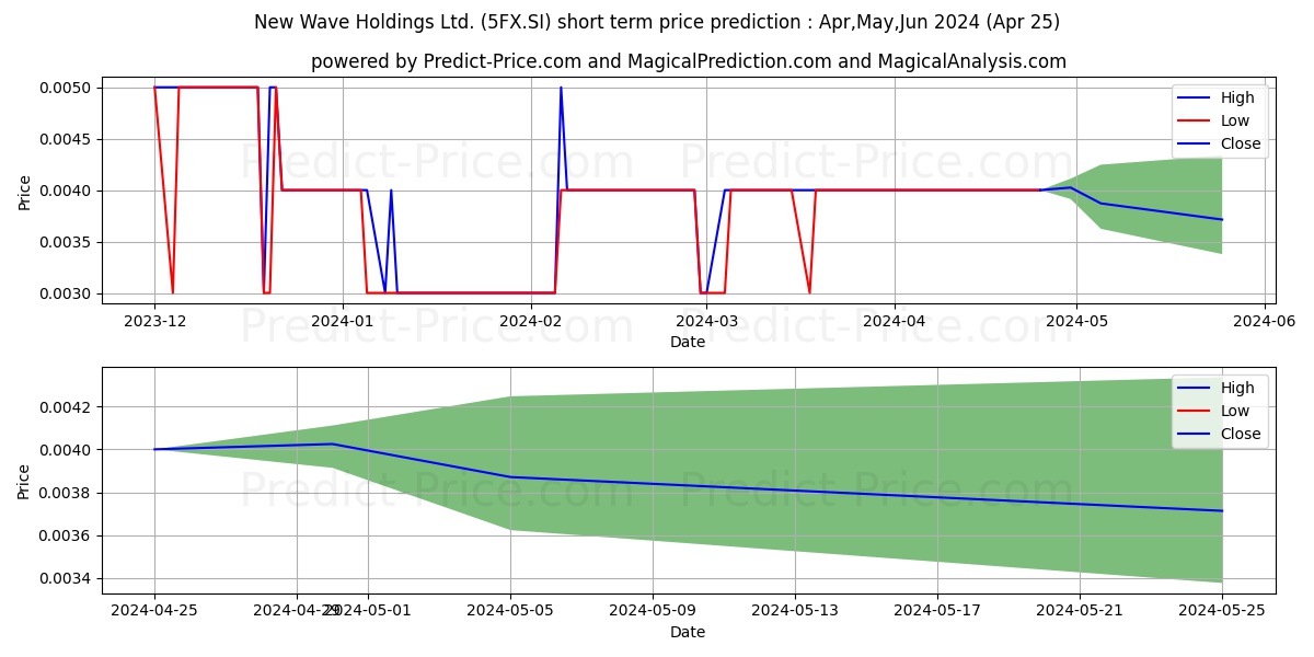 $ New Wave stock short term price prediction: May,Jun,Jul 2024|5FX.SI: 0.0050