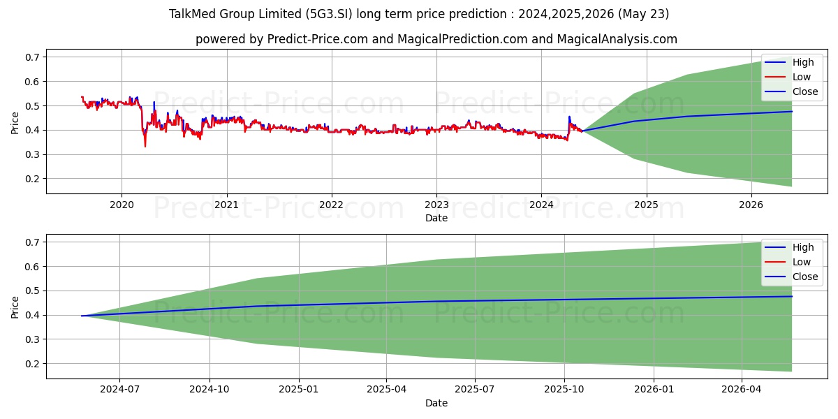 $ TalkMed stock long term price prediction: 2024,2025,2026|5G3.SI: 0.4905