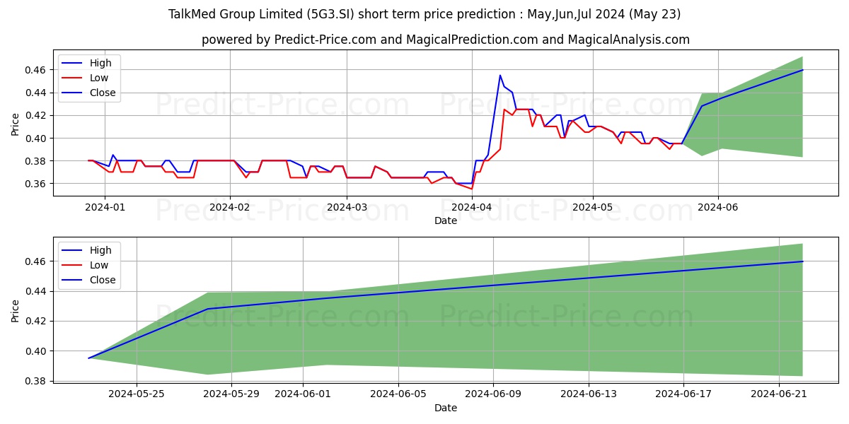 $ TalkMed stock short term price prediction: May,Jun,Jul 2024|5G3.SI: 0.49