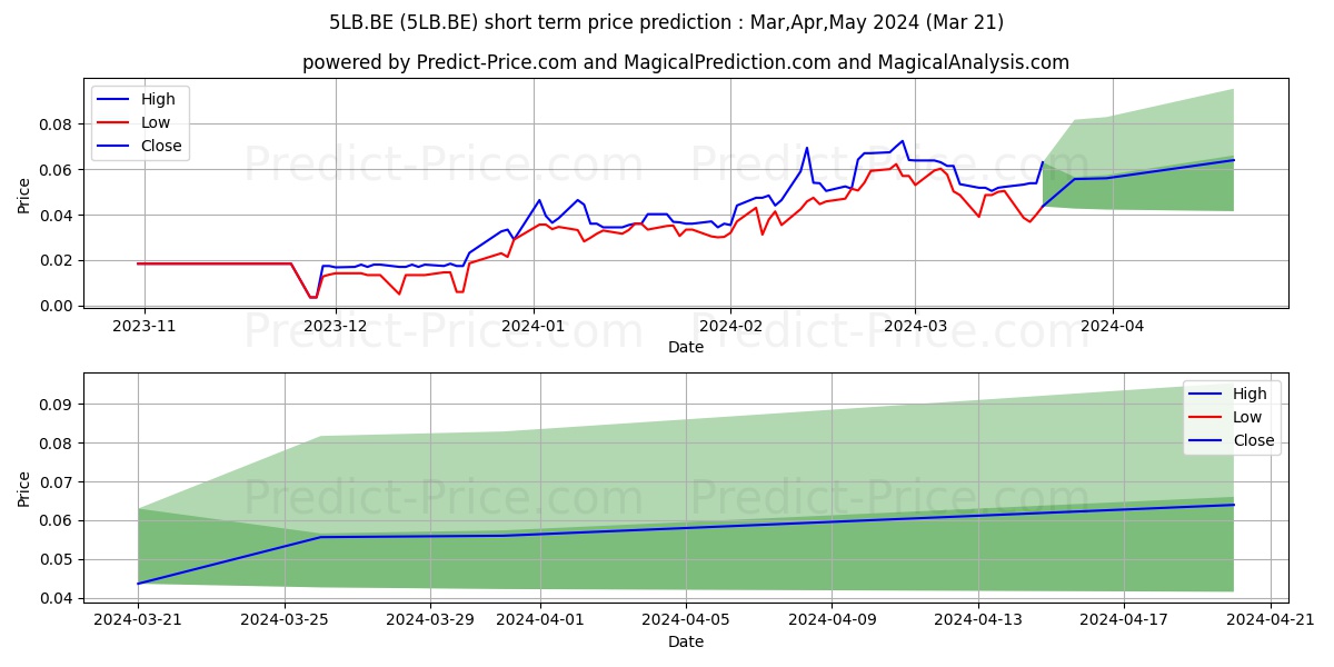 BIOVAXYS TECHNOLOGY CORP. stock short term price prediction: Apr,May,Jun 2024|5LB.BE: 0.081