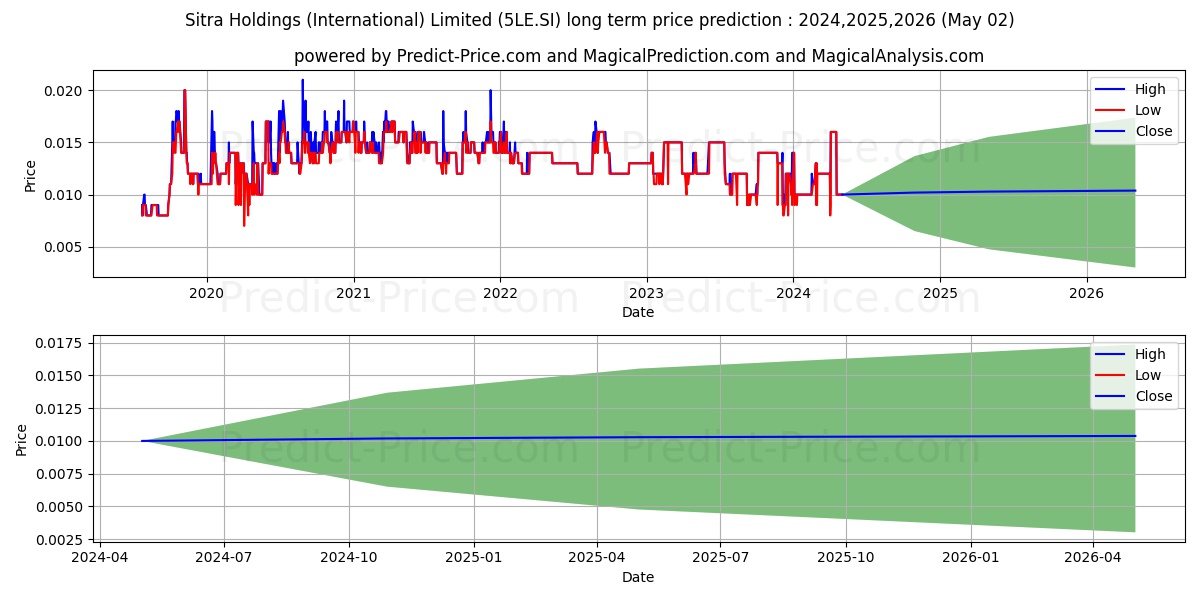 $ Sitra stock long term price prediction: 2024,2025,2026|5LE.SI: 0.0156