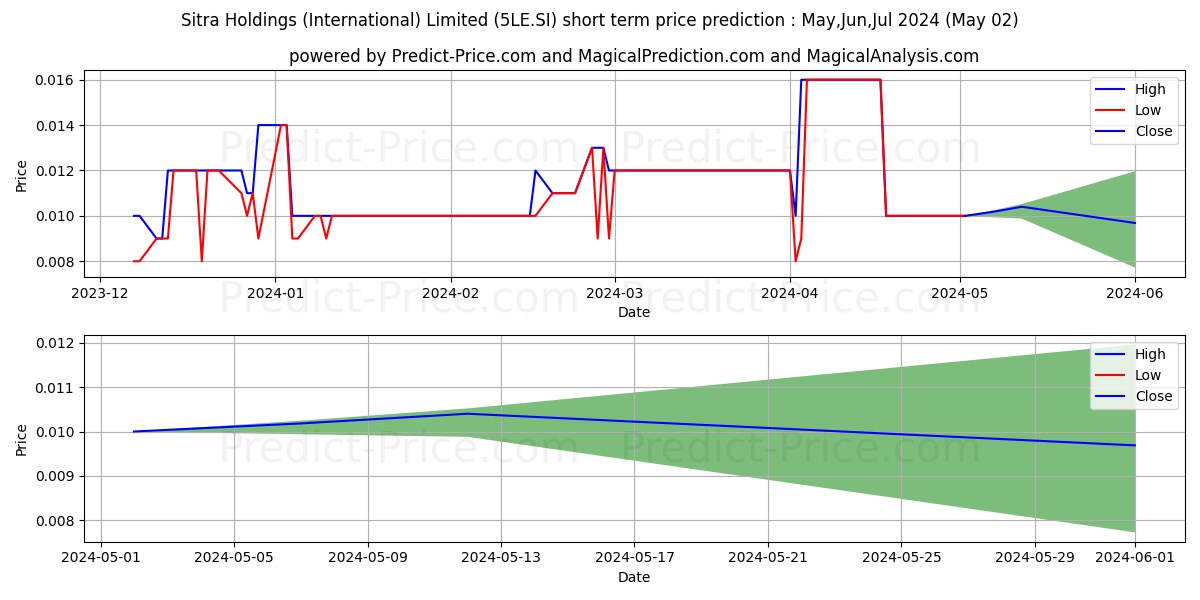 $ Sitra stock short term price prediction: May,Jun,Jul 2024|5LE.SI: 0.016