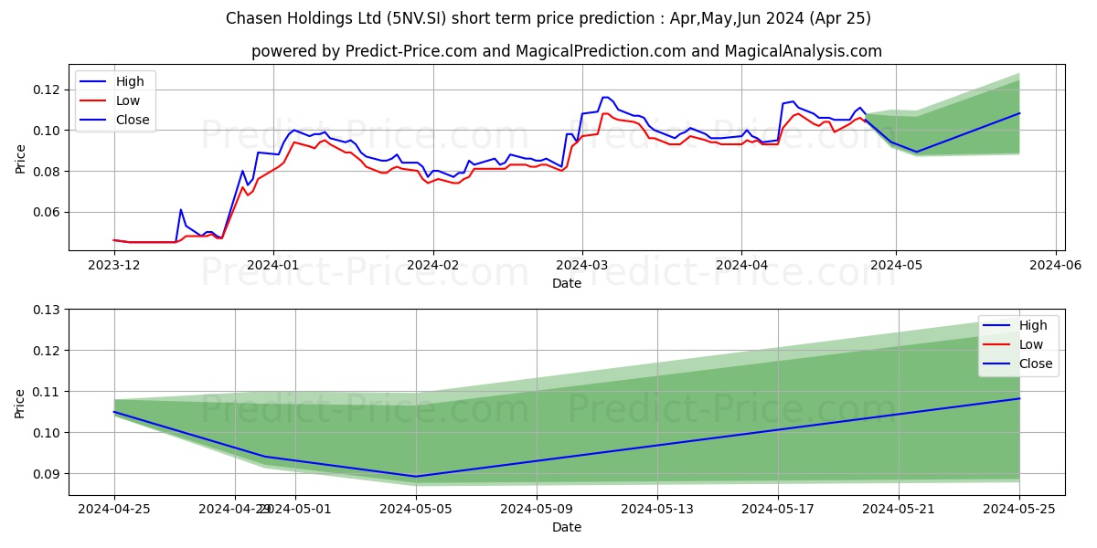 Chasen stock short term price prediction: May,Jun,Jul 2024|5NV.SI: 0.21