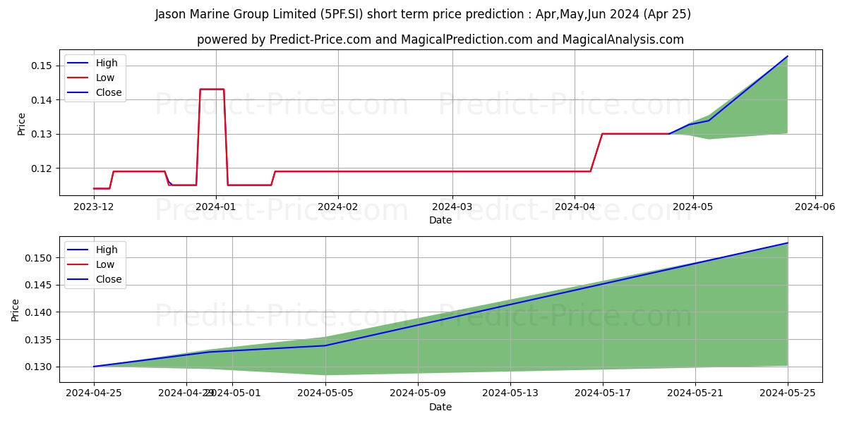 $ Jason Marine stock short term price prediction: Apr,May,Jun 2024|5PF.SI: 0.14