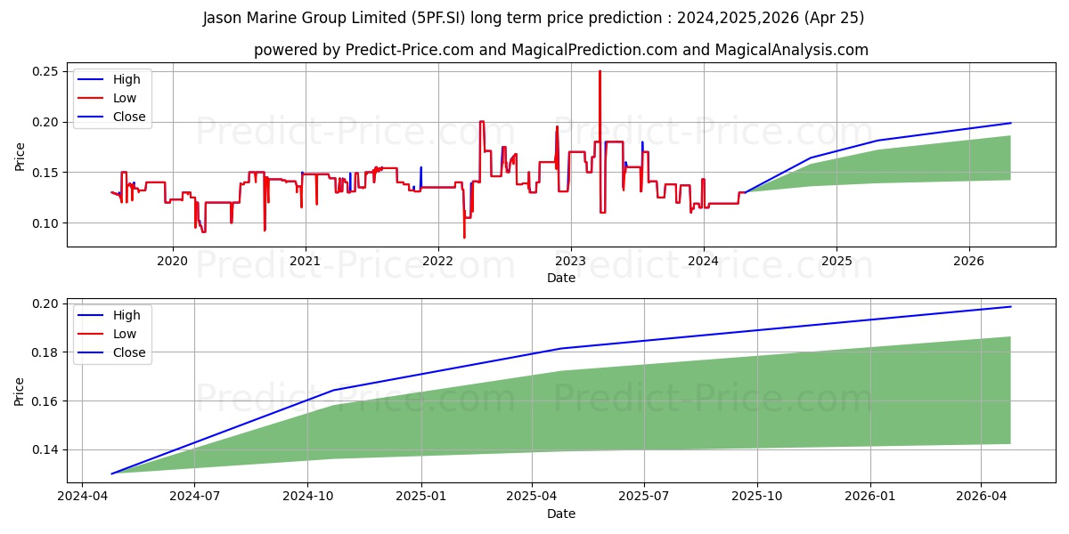 $ Jason Marine stock long term price prediction: 2024,2025,2026|5PF.SI: 0.1448