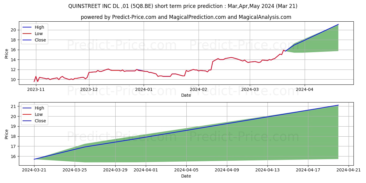 QUINSTREET INC  DL-,01 stock short term price prediction: Apr,May,Jun 2024|5Q8.BE: 23.07