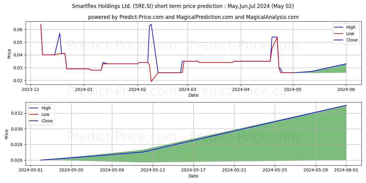 $ Asia Vets stock short term price prediction: May,Jun,Jul 2024|5RE.SI: 0.041
