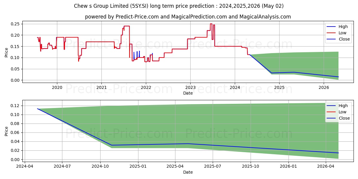 $ OneApex stock long term price prediction: 2024,2025,2026|5SY.SI: 0.167