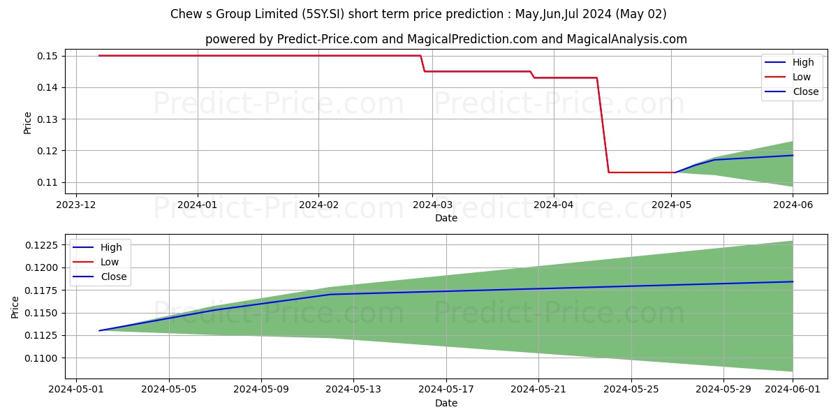$ OneApex stock short term price prediction: May,Jun,Jul 2024|5SY.SI: 0.17