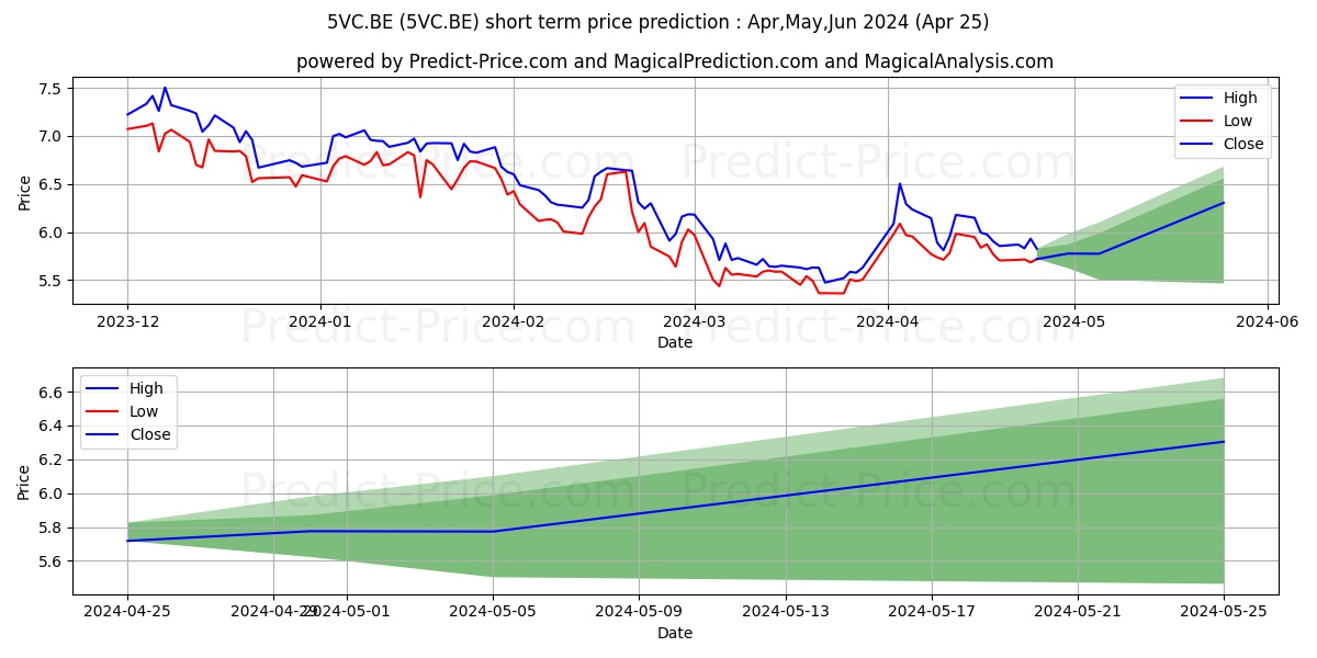 VOC ENERGY TR. UTS DL-,01 stock short term price prediction: May,Jun,Jul 2024|5VC.BE: 6.52