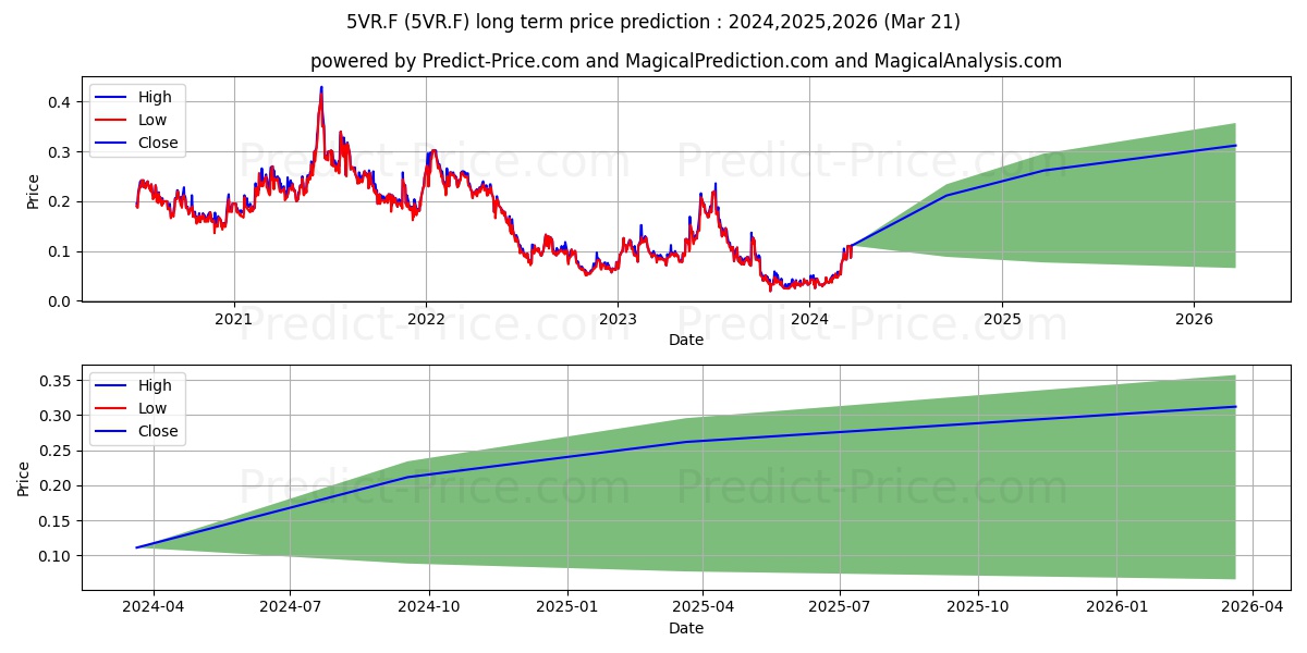 VR RESOURCES LTDO.N. stock long term price prediction: 2024,2025,2026|5VR.F: 0.077