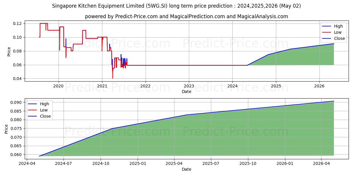 $ SingaporeKitchen stock long term price prediction: 2024,2025,2026|5WG.SI: 0.0747