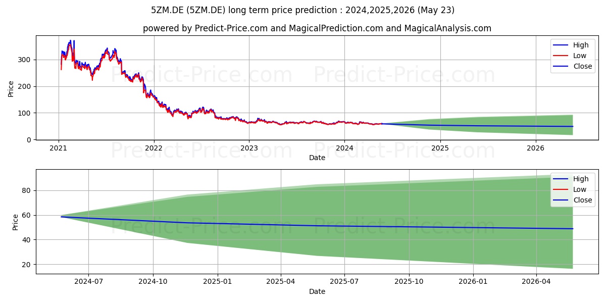 ZOOM VIDEO COMM. A -,001 stock long term price prediction: 2024,2025,2026|5ZM.DE: 86.2143