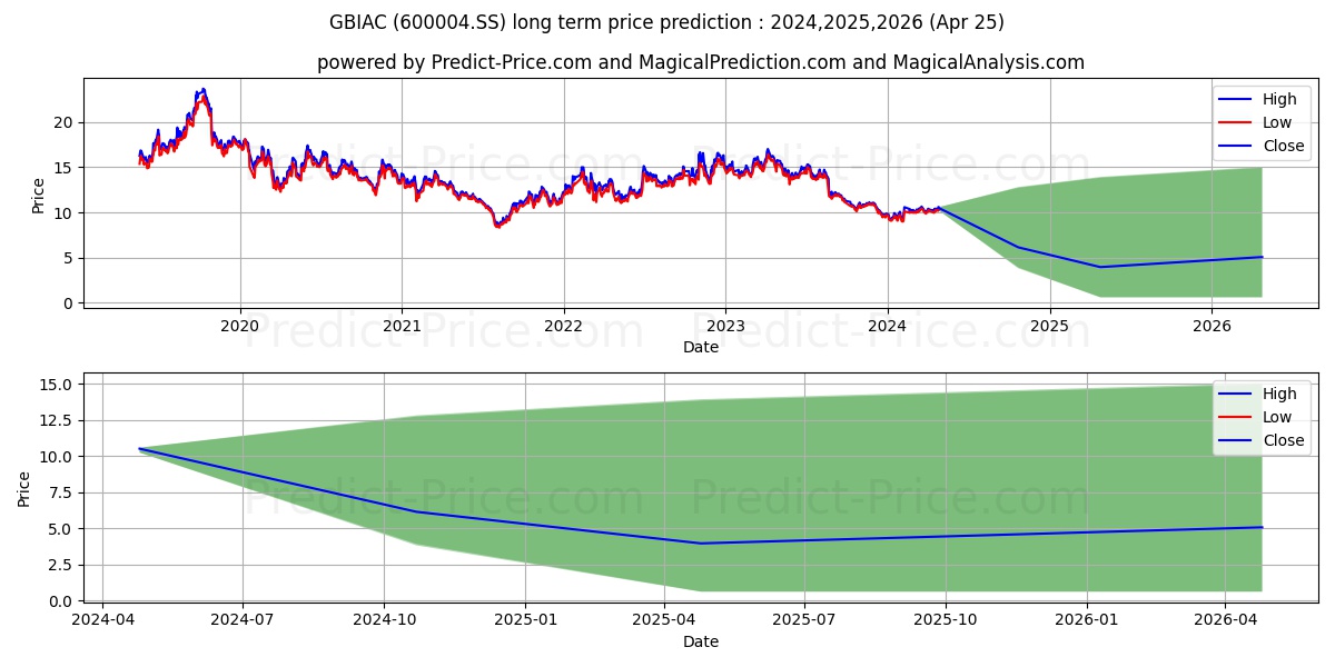GUANGZHOU BAIYUN INTERNATIONAL  stock long term price prediction: 2024,2025,2026|600004.SS: 12.4526