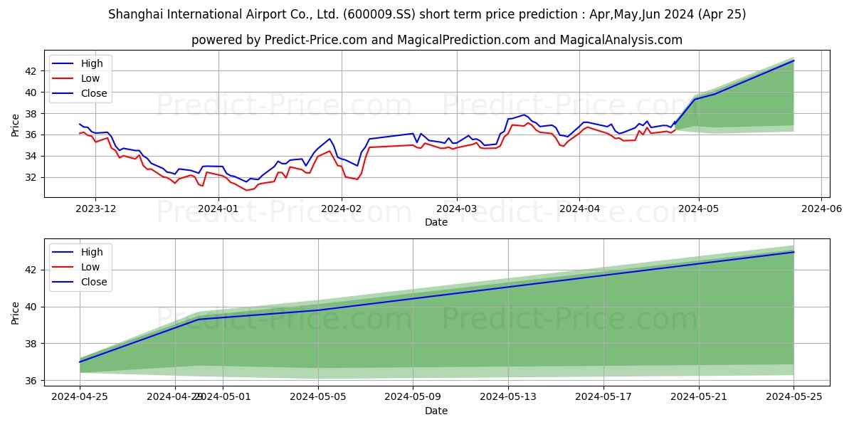 SHANGHAI INTERNATIONAL AIRPORT  stock short term price prediction: May,Jun,Jul 2024|600009.SS: 42.856
