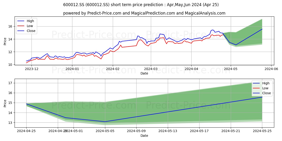 ANHUI EXPRESSWAY COMPANY LTD stock short term price prediction: May,Jun,Jul 2024|600012.SS: 29.18