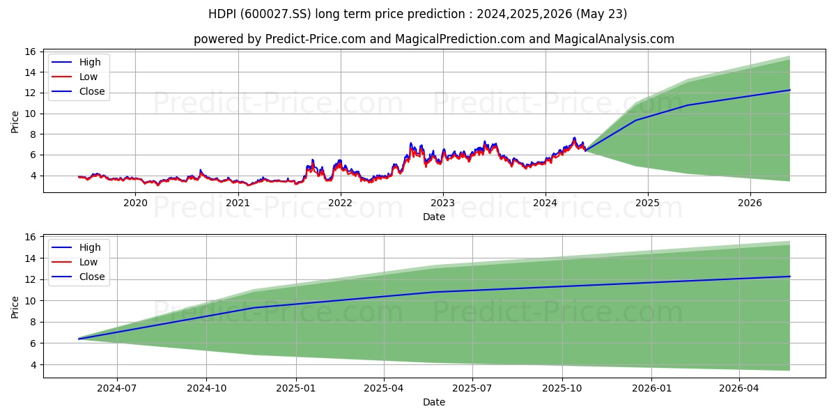 HUADIAN POWER INTERNATIONAL COR stock long term price prediction: 2024,2025,2026|600027.SS: 11.6841
