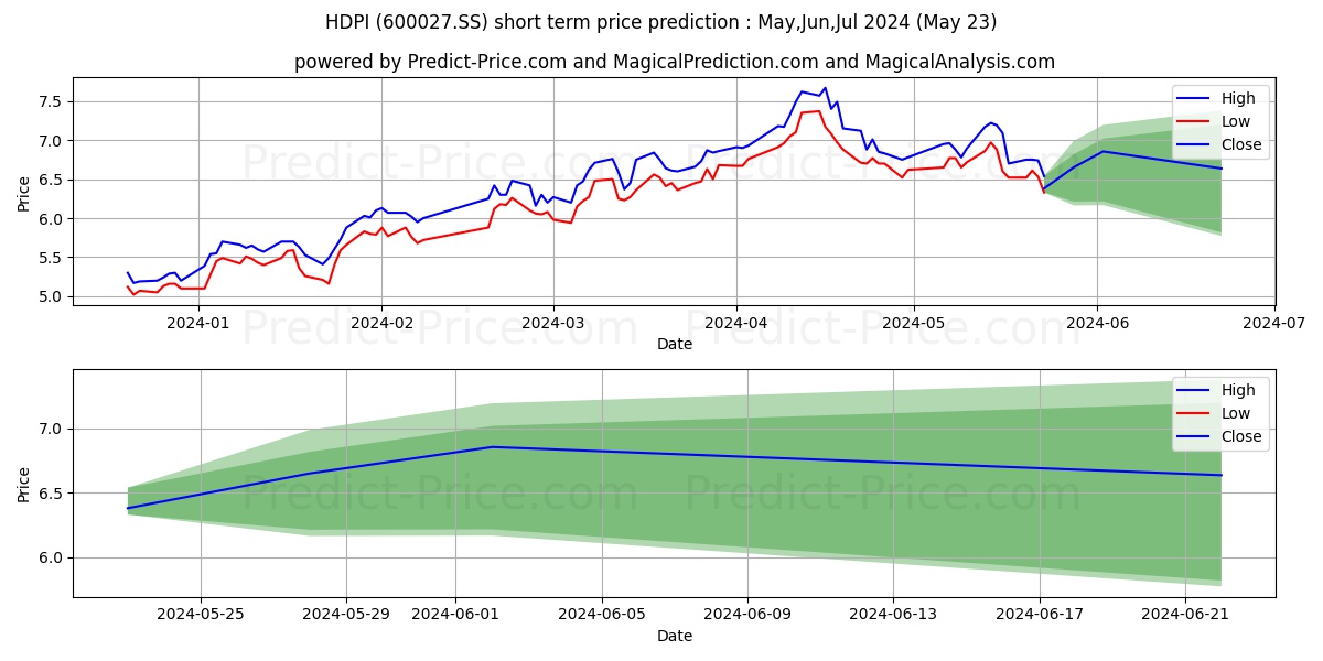 HUADIAN POWER INTERNATIONAL COR stock short term price prediction: May,Jun,Jul 2024|600027.SS: 11.68